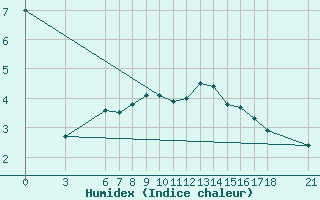 Courbe de l'humidex pour Edirne