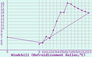 Courbe du refroidissement olien pour B. De Irigoyen Aerodrome