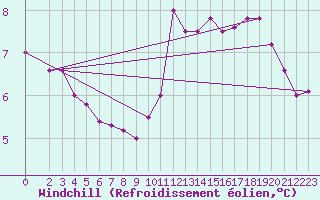 Courbe du refroidissement olien pour Saint-Igneuc (22)