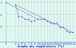 Courbe de tempratures pour Gradiste