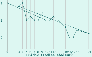 Courbe de l'humidex pour Skyros Island