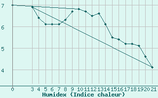 Courbe de l'humidex pour Split / Marjan