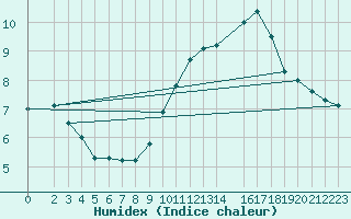 Courbe de l'humidex pour Cobru - Bastogne (Be)