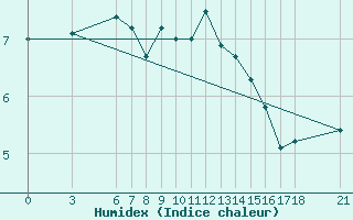 Courbe de l'humidex pour Bursa