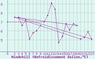 Courbe du refroidissement olien pour Voinmont (54)