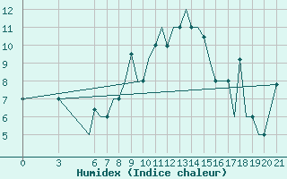 Courbe de l'humidex pour Ohrid