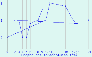 Courbe de tempratures pour Kamishli