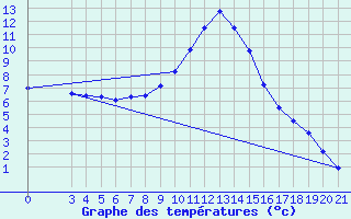 Courbe de tempratures pour Gospic