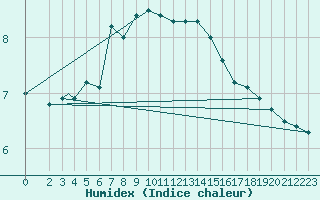 Courbe de l'humidex pour Honningsvag / Valan