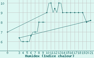 Courbe de l'humidex pour Samos Airport