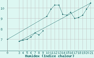 Courbe de l'humidex pour Parg