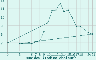 Courbe de l'humidex pour Mostar