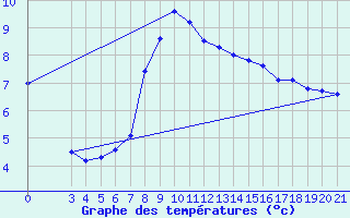 Courbe de tempratures pour Podgorica-Grad