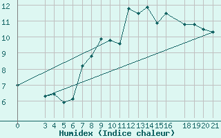 Courbe de l'humidex pour Zavizan
