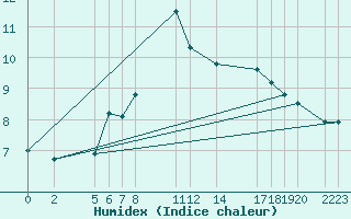 Courbe de l'humidex pour Candanchu