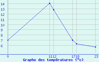 Courbe de tempratures pour Salines (And)