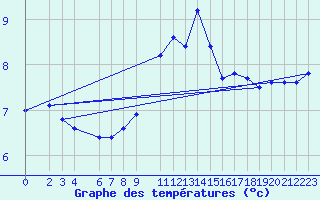 Courbe de tempratures pour Thorshavn