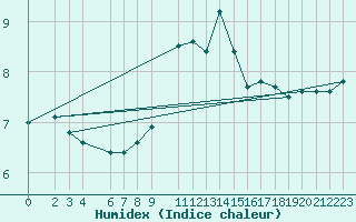 Courbe de l'humidex pour Thorshavn