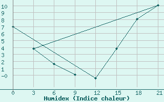 Courbe de l'humidex pour Beartooth Island