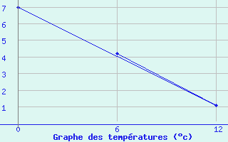 Courbe de tempratures pour Muhomornoje