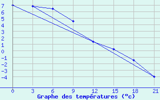 Courbe de tempratures pour Losinoborskoe