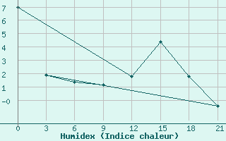 Courbe de l'humidex pour Kornesty