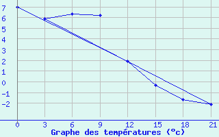 Courbe de tempratures pour Kingisepp