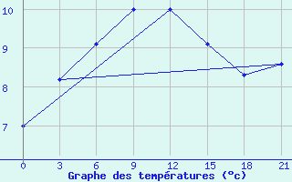 Courbe de tempratures pour Kolka