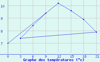 Courbe de tempratures pour Komrat