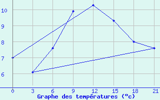 Courbe de tempratures pour Ljuban