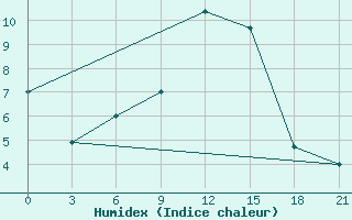 Courbe de l'humidex pour Liubashivka