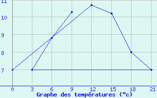 Courbe de tempratures pour Mussala Top / Sommet