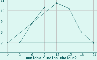 Courbe de l'humidex pour Mussala Top / Sommet