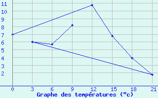 Courbe de tempratures pour Shirokiy Priluk