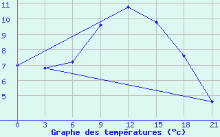 Courbe de tempratures pour Lodejnoe Pole