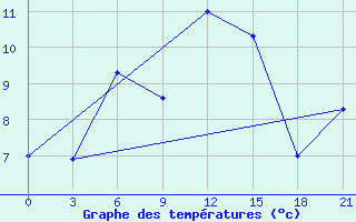 Courbe de tempratures pour Liman