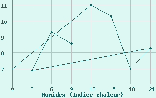 Courbe de l'humidex pour Liman