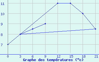 Courbe de tempratures pour Elbasan