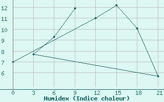 Courbe de l'humidex pour Pavlovskij Posad