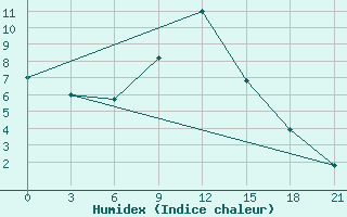 Courbe de l'humidex pour Shirokiy Priluk