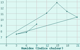 Courbe de l'humidex pour Korca