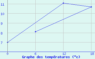 Courbe de tempratures pour Kolezma