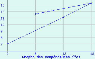 Courbe de tempratures pour Nikel