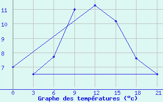 Courbe de tempratures pour Sarny