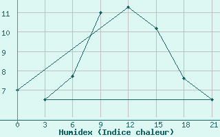 Courbe de l'humidex pour Sarny