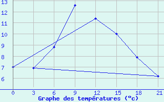 Courbe de tempratures pour Bolnisi