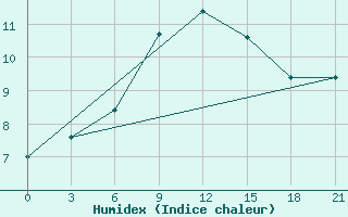 Courbe de l'humidex pour Kasteli Airport