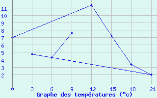 Courbe de tempratures pour Tetovo