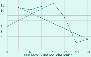 Courbe de l'humidex pour Chernihiv