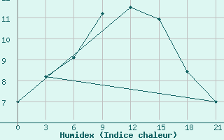 Courbe de l'humidex pour Medvezegorsk